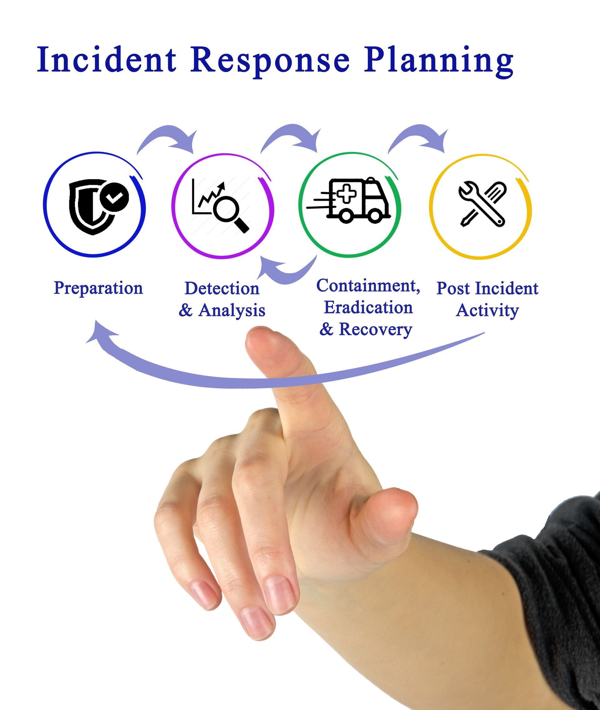 Incident Response